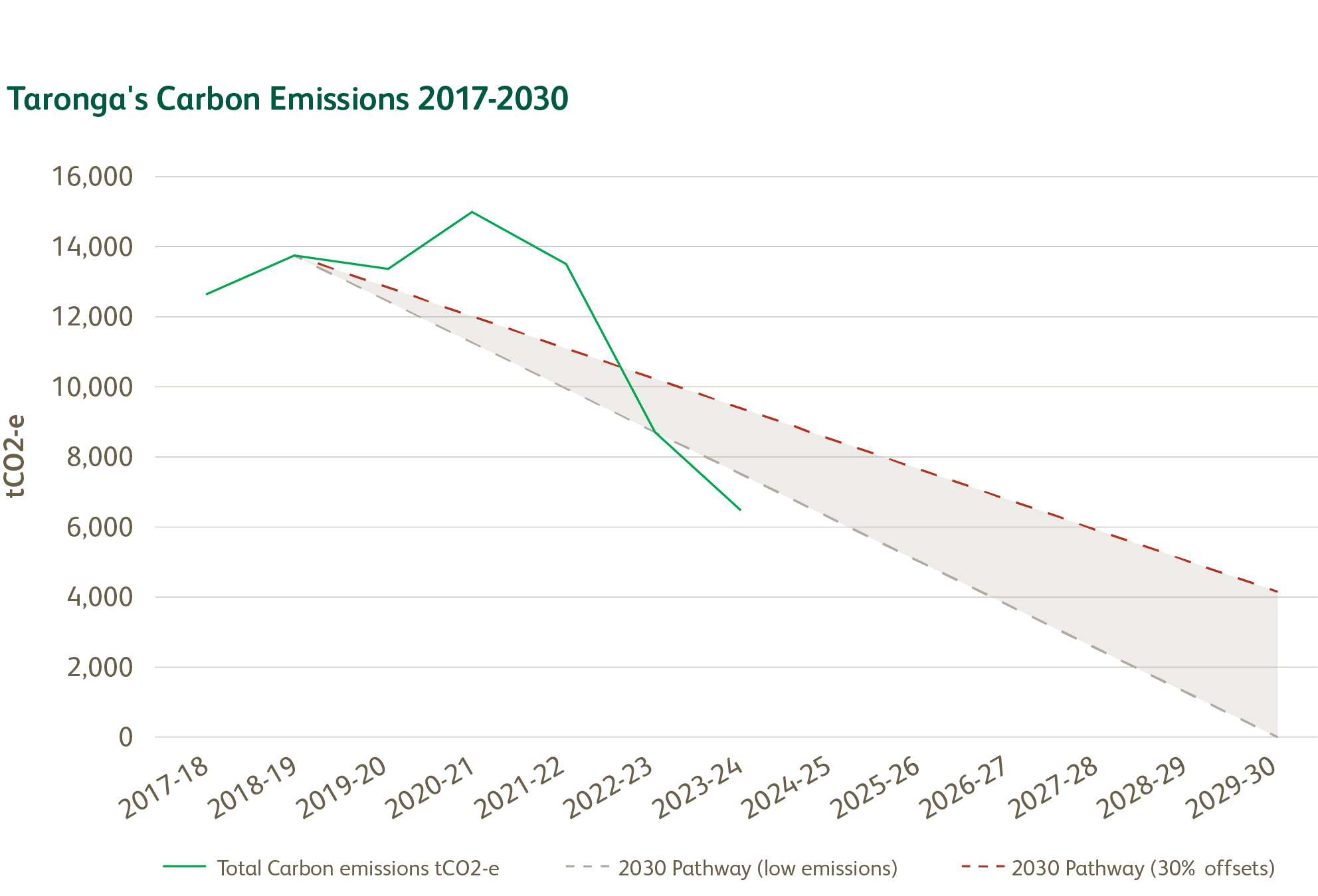 Taronga Carbon Emissions