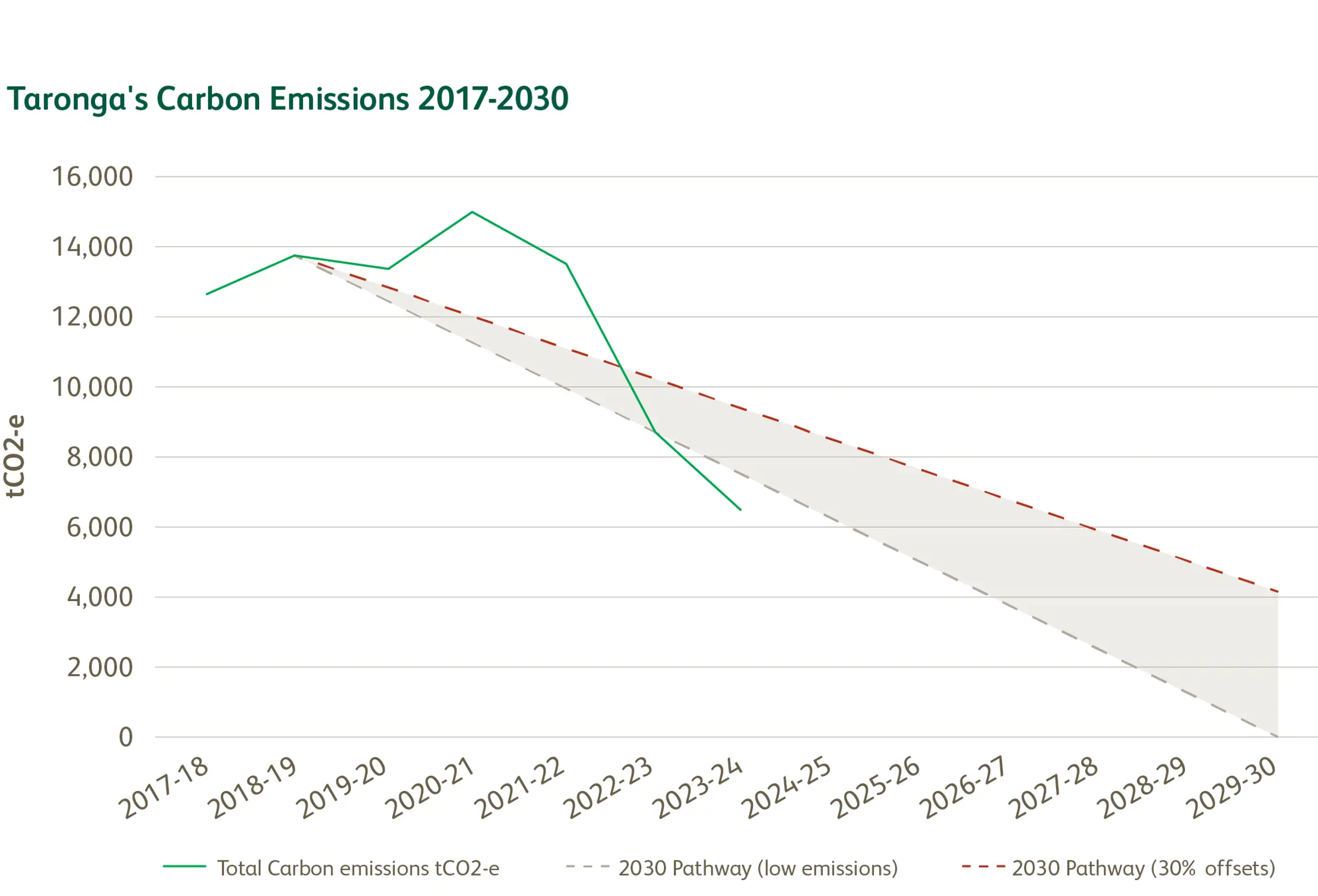 Taronga Carbon Emissions